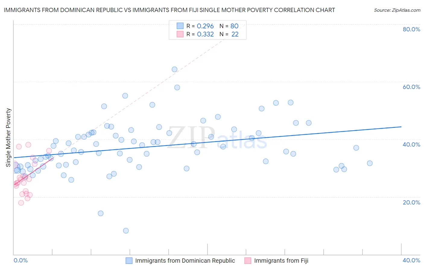Immigrants from Dominican Republic vs Immigrants from Fiji Single Mother Poverty