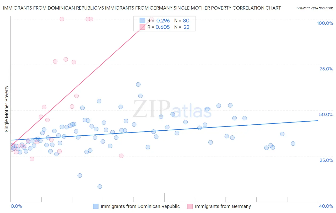 Immigrants from Dominican Republic vs Immigrants from Germany Single Mother Poverty