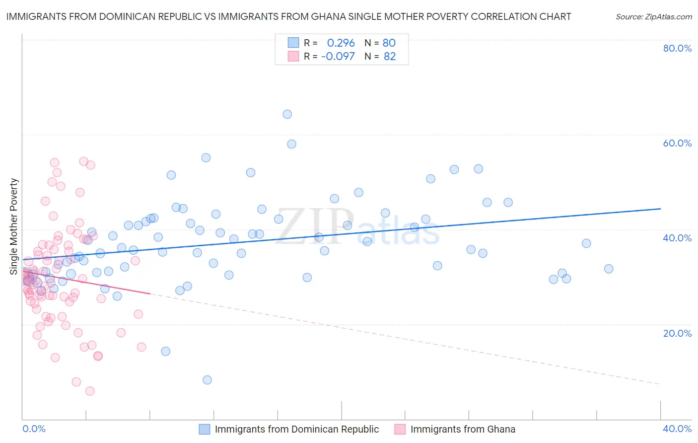 Immigrants from Dominican Republic vs Immigrants from Ghana Single Mother Poverty