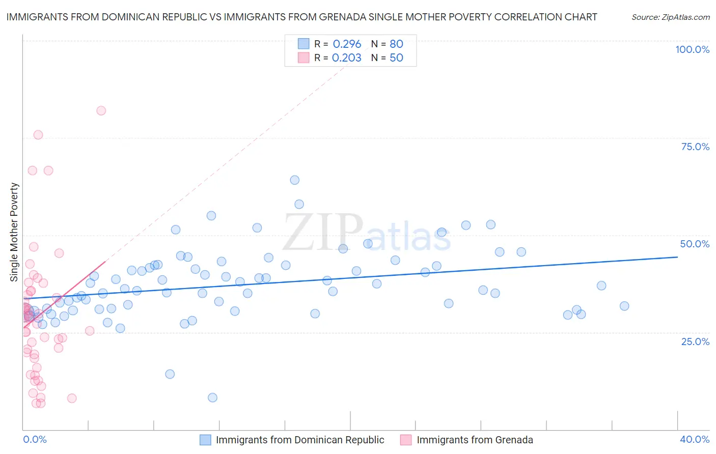 Immigrants from Dominican Republic vs Immigrants from Grenada Single Mother Poverty