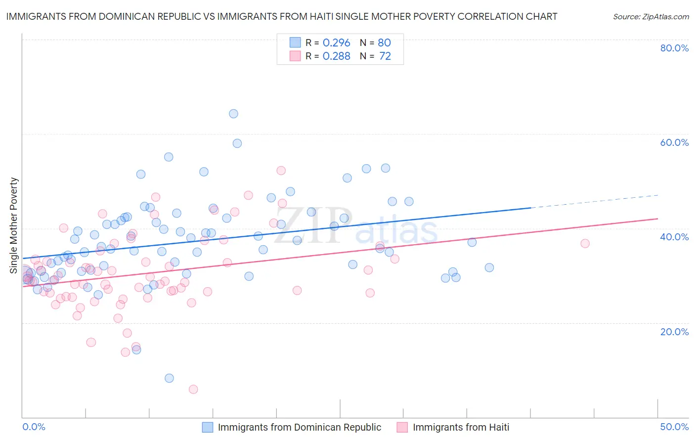 Immigrants from Dominican Republic vs Immigrants from Haiti Single Mother Poverty