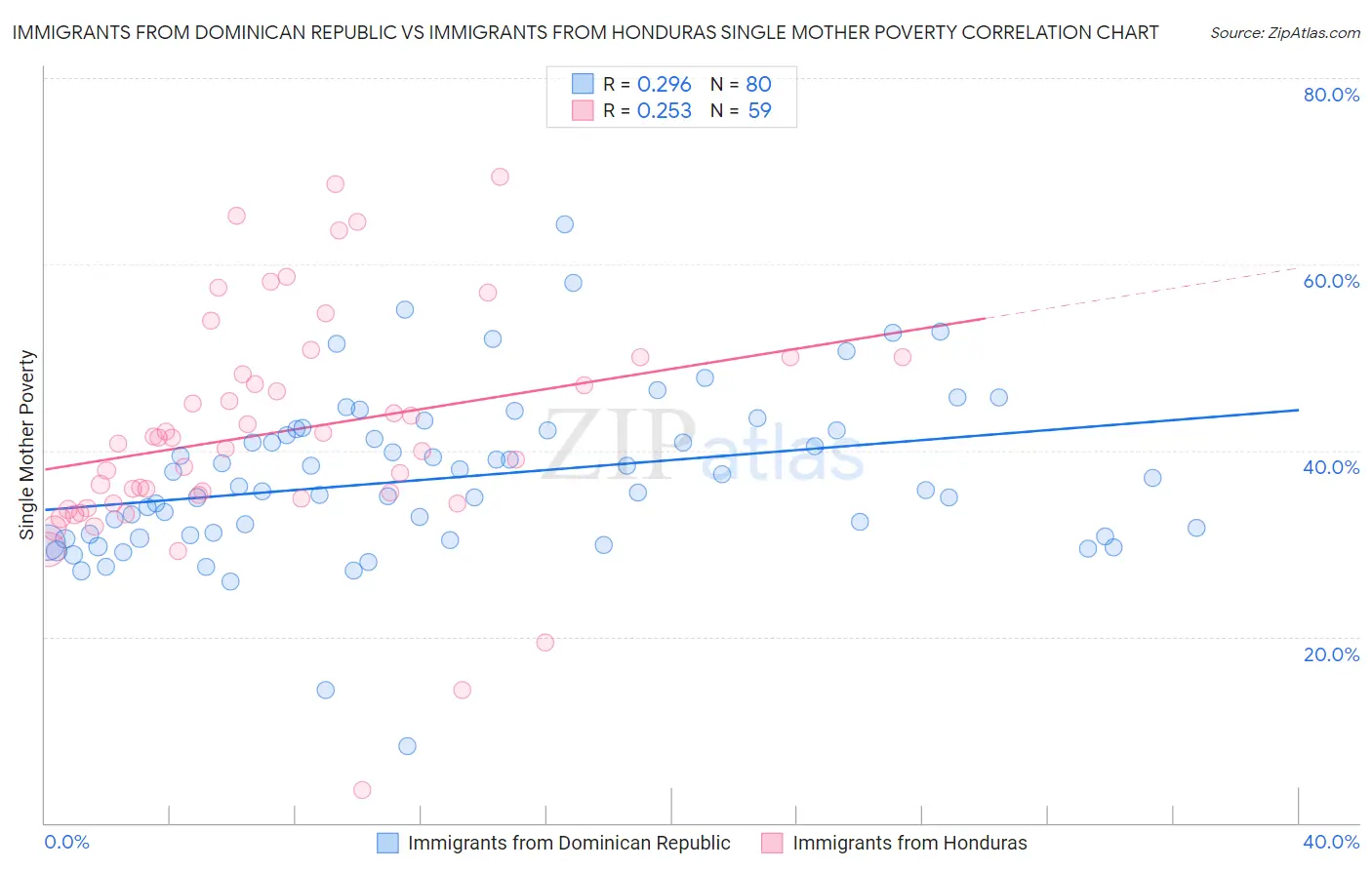 Immigrants from Dominican Republic vs Immigrants from Honduras Single Mother Poverty