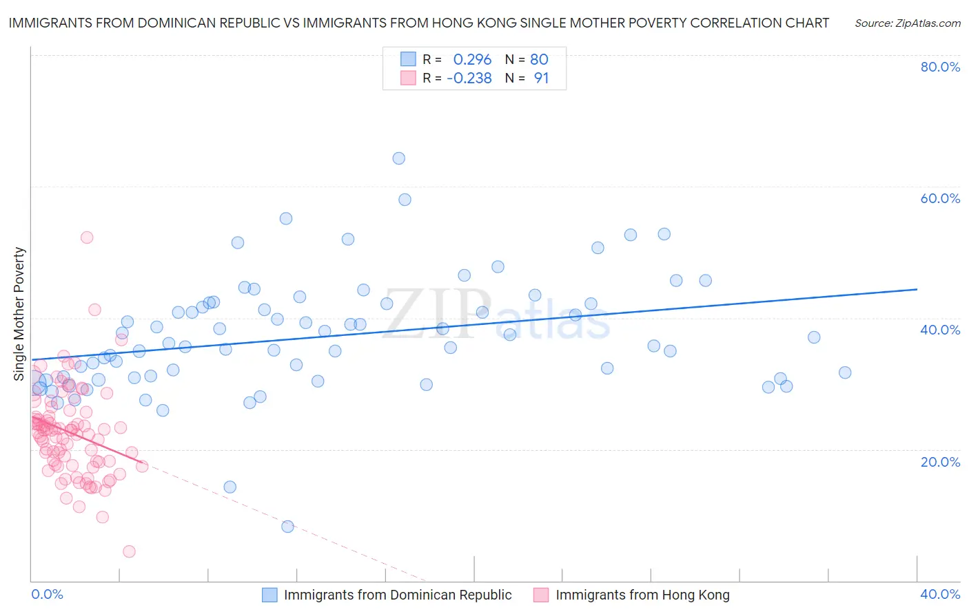 Immigrants from Dominican Republic vs Immigrants from Hong Kong Single Mother Poverty