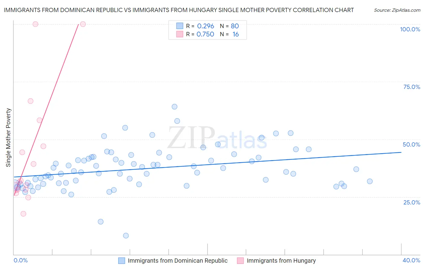 Immigrants from Dominican Republic vs Immigrants from Hungary Single Mother Poverty