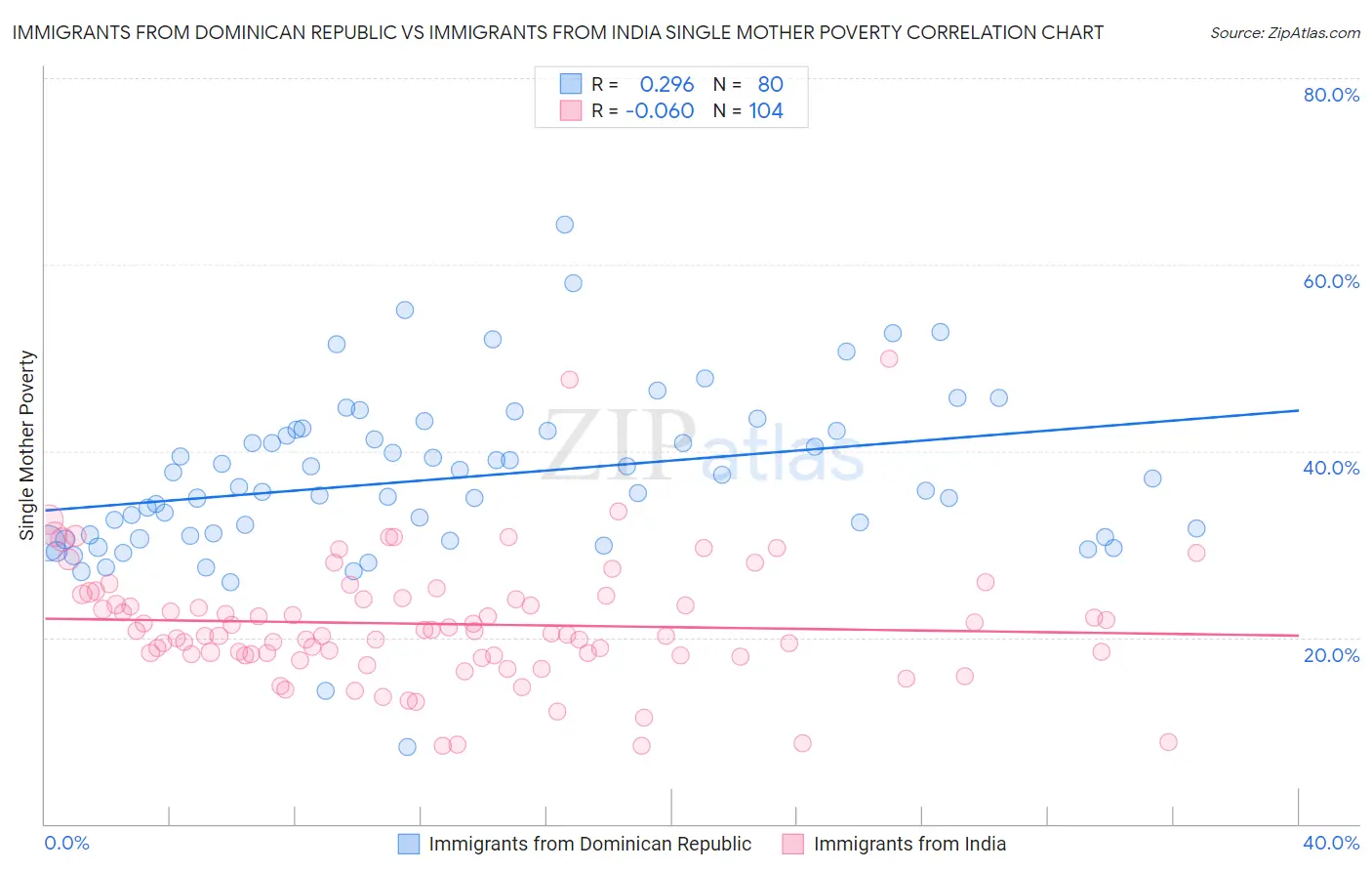 Immigrants from Dominican Republic vs Immigrants from India Single Mother Poverty