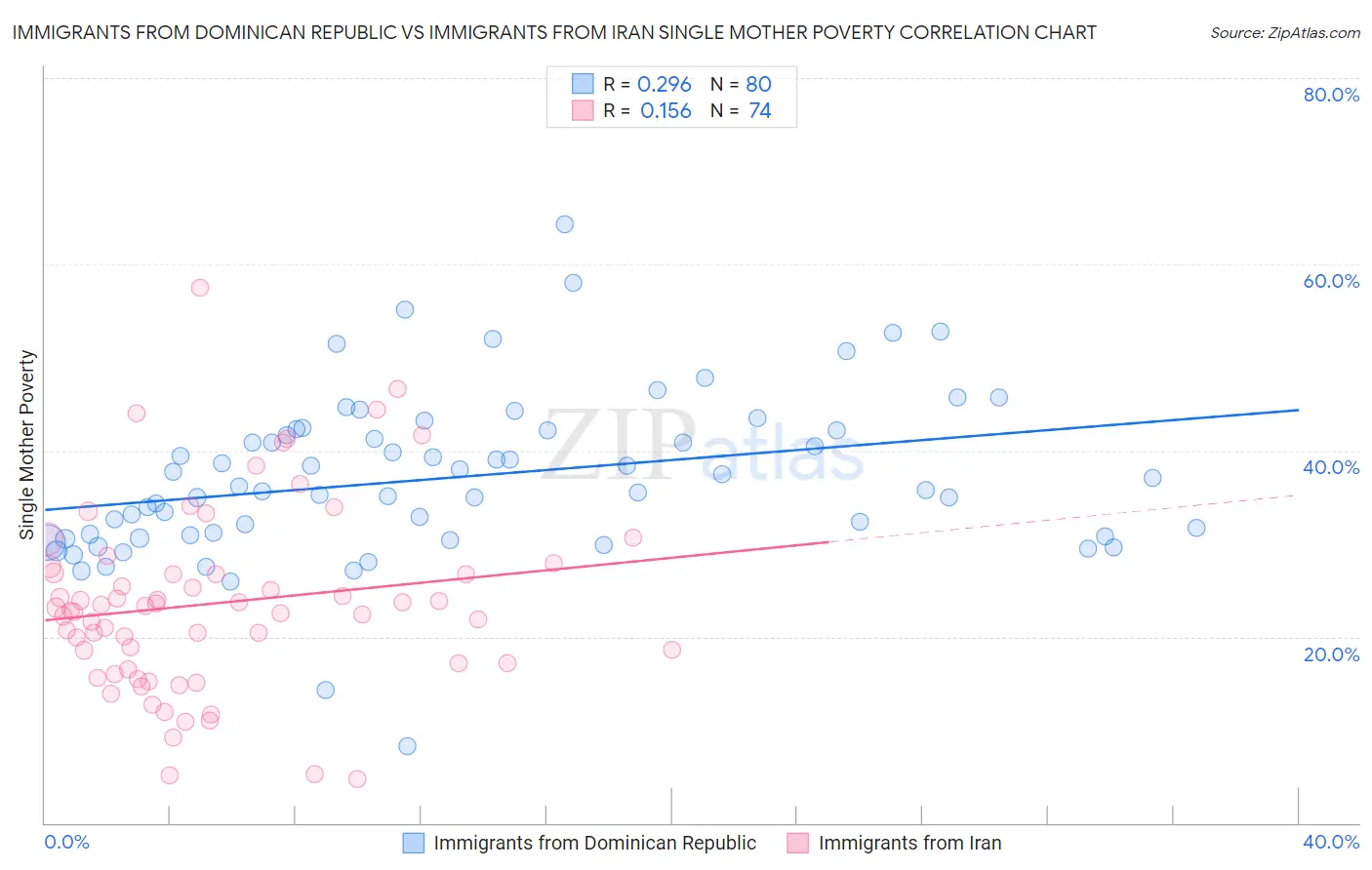 Immigrants from Dominican Republic vs Immigrants from Iran Single Mother Poverty