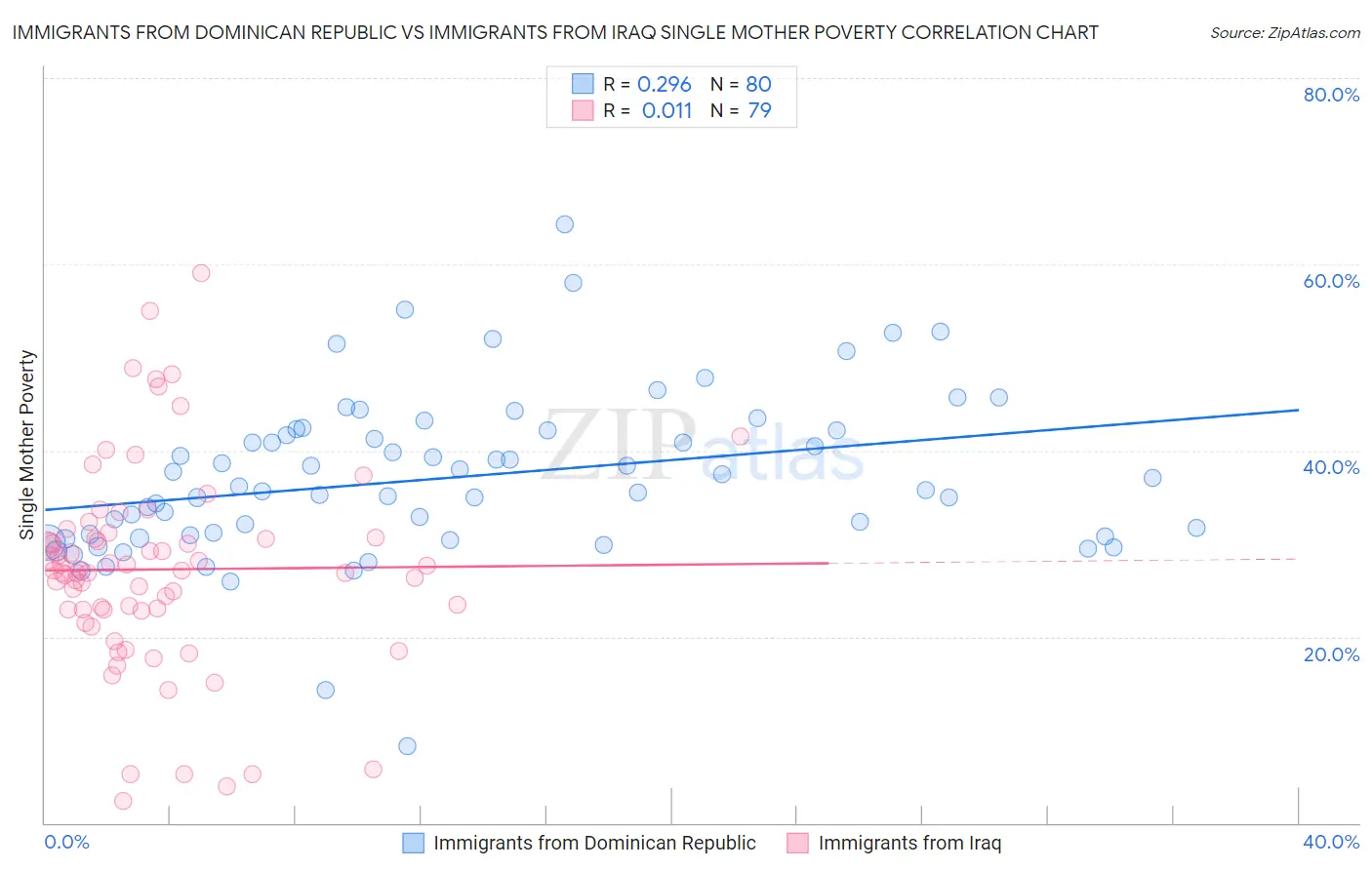 Immigrants from Dominican Republic vs Immigrants from Iraq Single Mother Poverty