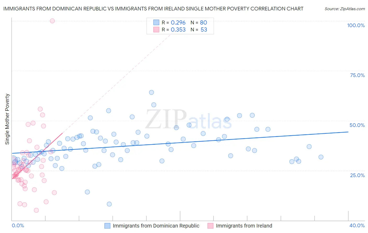 Immigrants from Dominican Republic vs Immigrants from Ireland Single Mother Poverty