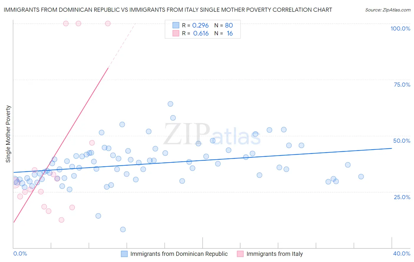Immigrants from Dominican Republic vs Immigrants from Italy Single Mother Poverty