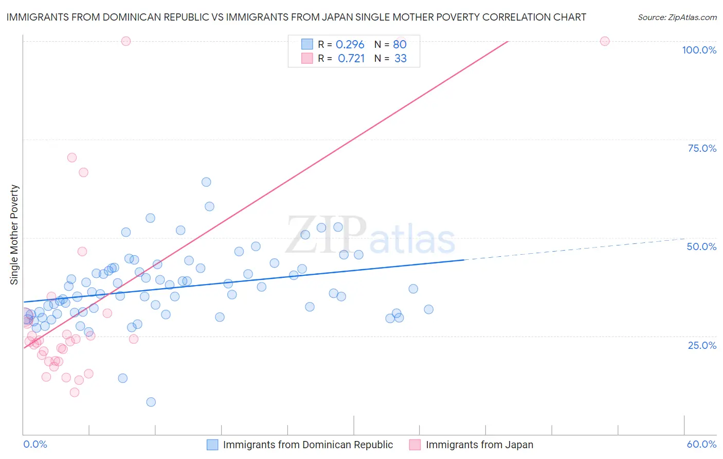 Immigrants from Dominican Republic vs Immigrants from Japan Single Mother Poverty