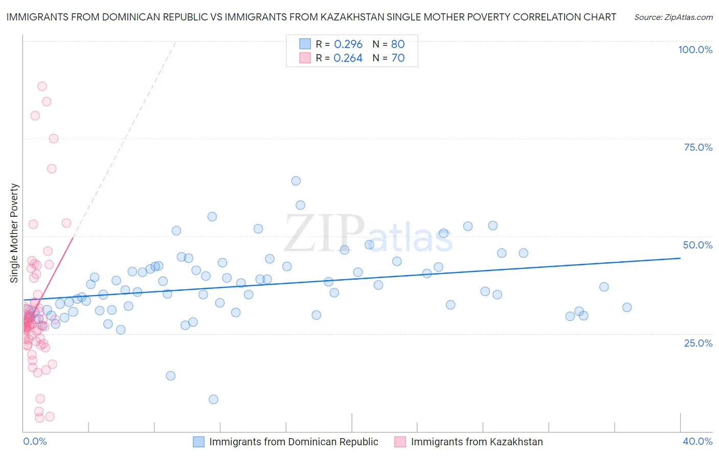 Immigrants from Dominican Republic vs Immigrants from Kazakhstan Single Mother Poverty