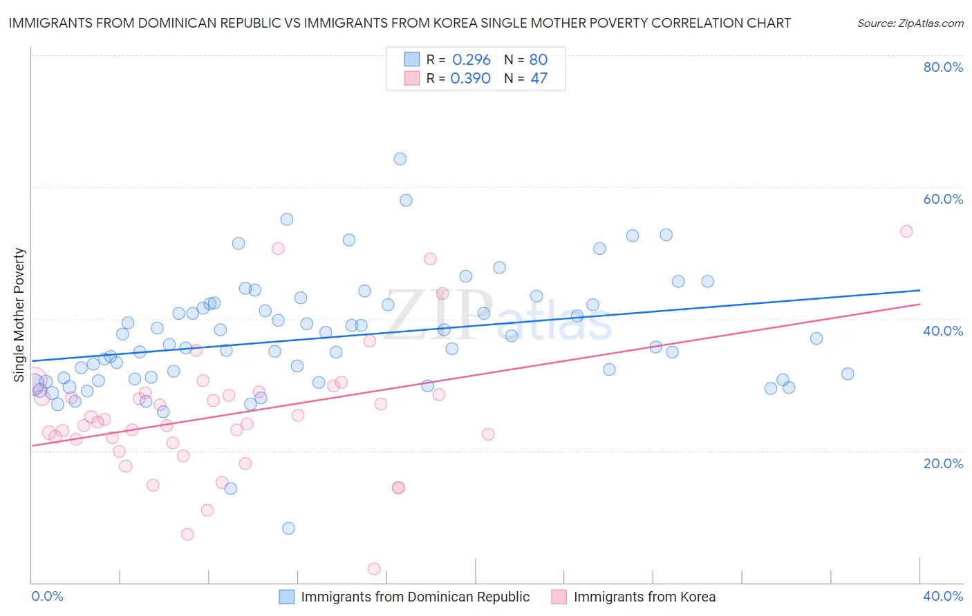 Immigrants from Dominican Republic vs Immigrants from Korea Single Mother Poverty