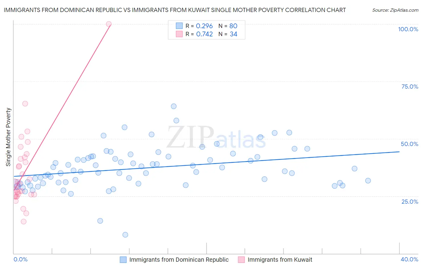 Immigrants from Dominican Republic vs Immigrants from Kuwait Single Mother Poverty