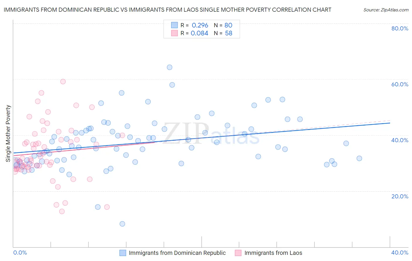 Immigrants from Dominican Republic vs Immigrants from Laos Single Mother Poverty