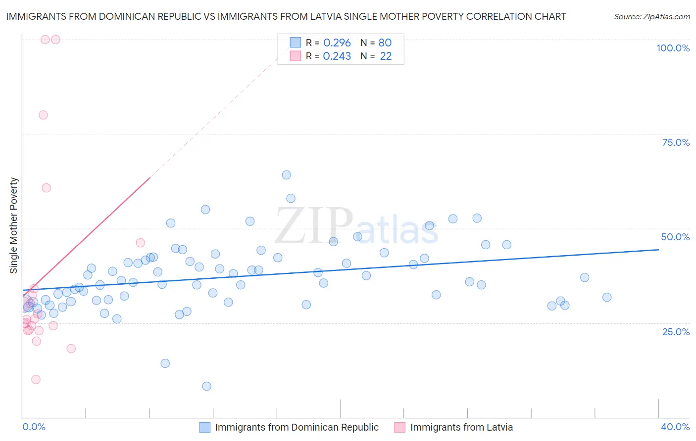 Immigrants from Dominican Republic vs Immigrants from Latvia Single Mother Poverty