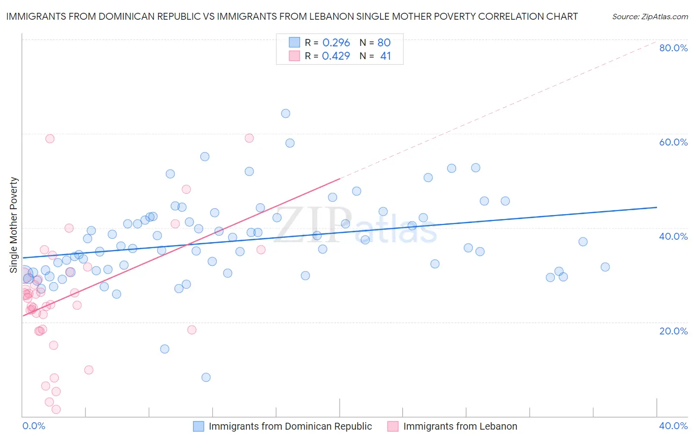 Immigrants from Dominican Republic vs Immigrants from Lebanon Single Mother Poverty