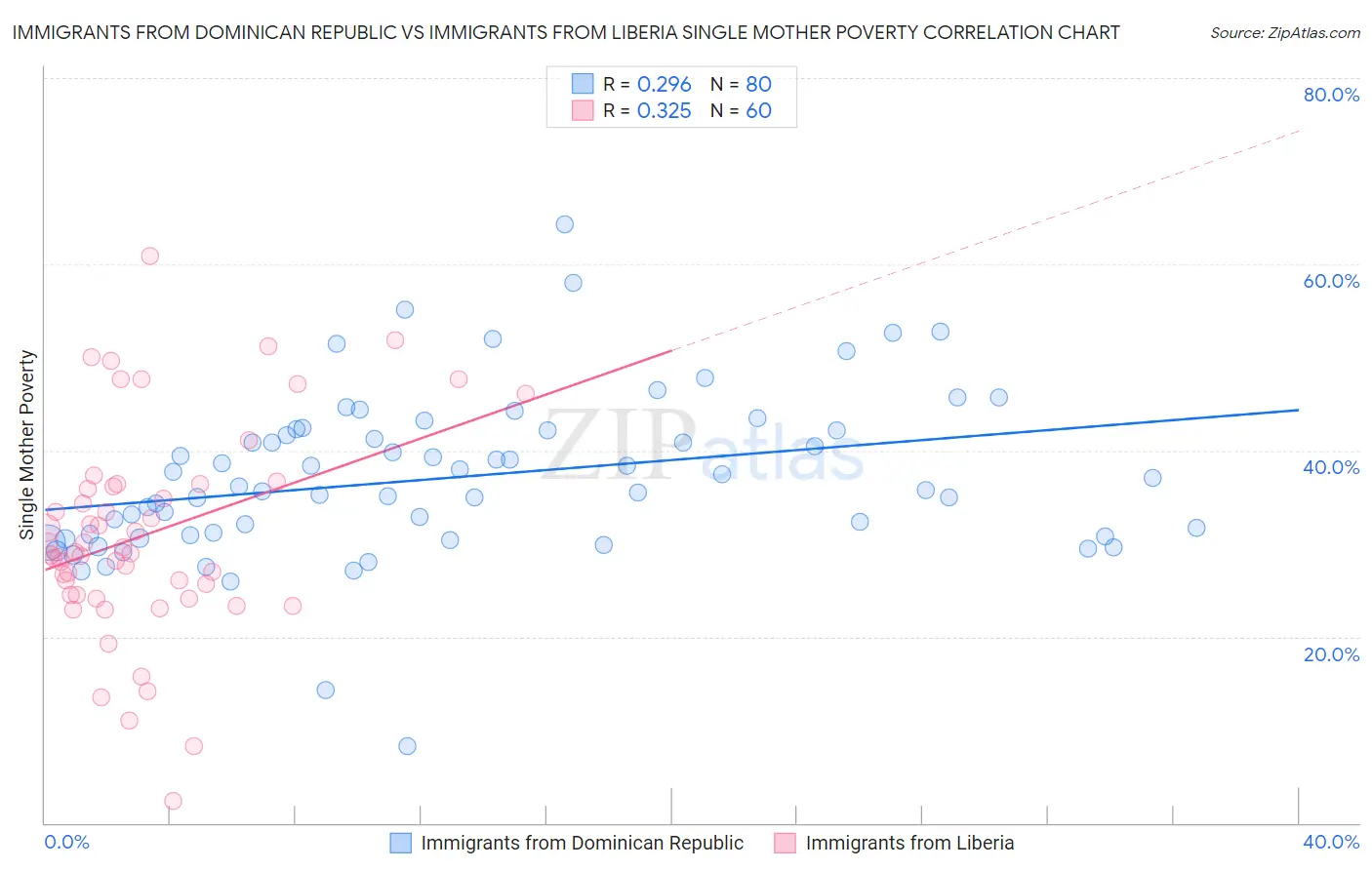 Immigrants from Dominican Republic vs Immigrants from Liberia Single Mother Poverty
