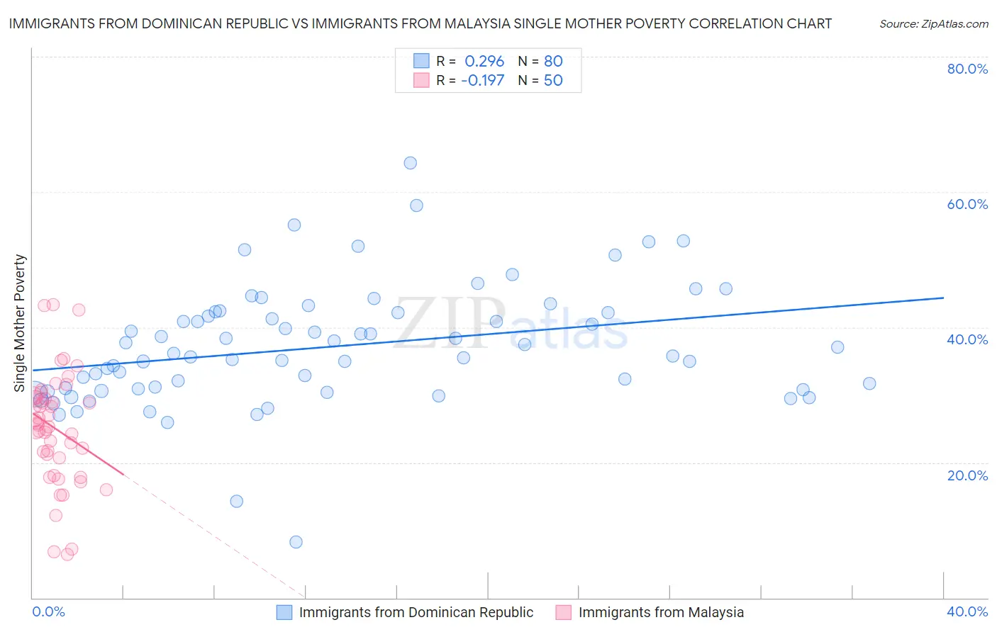 Immigrants from Dominican Republic vs Immigrants from Malaysia Single Mother Poverty