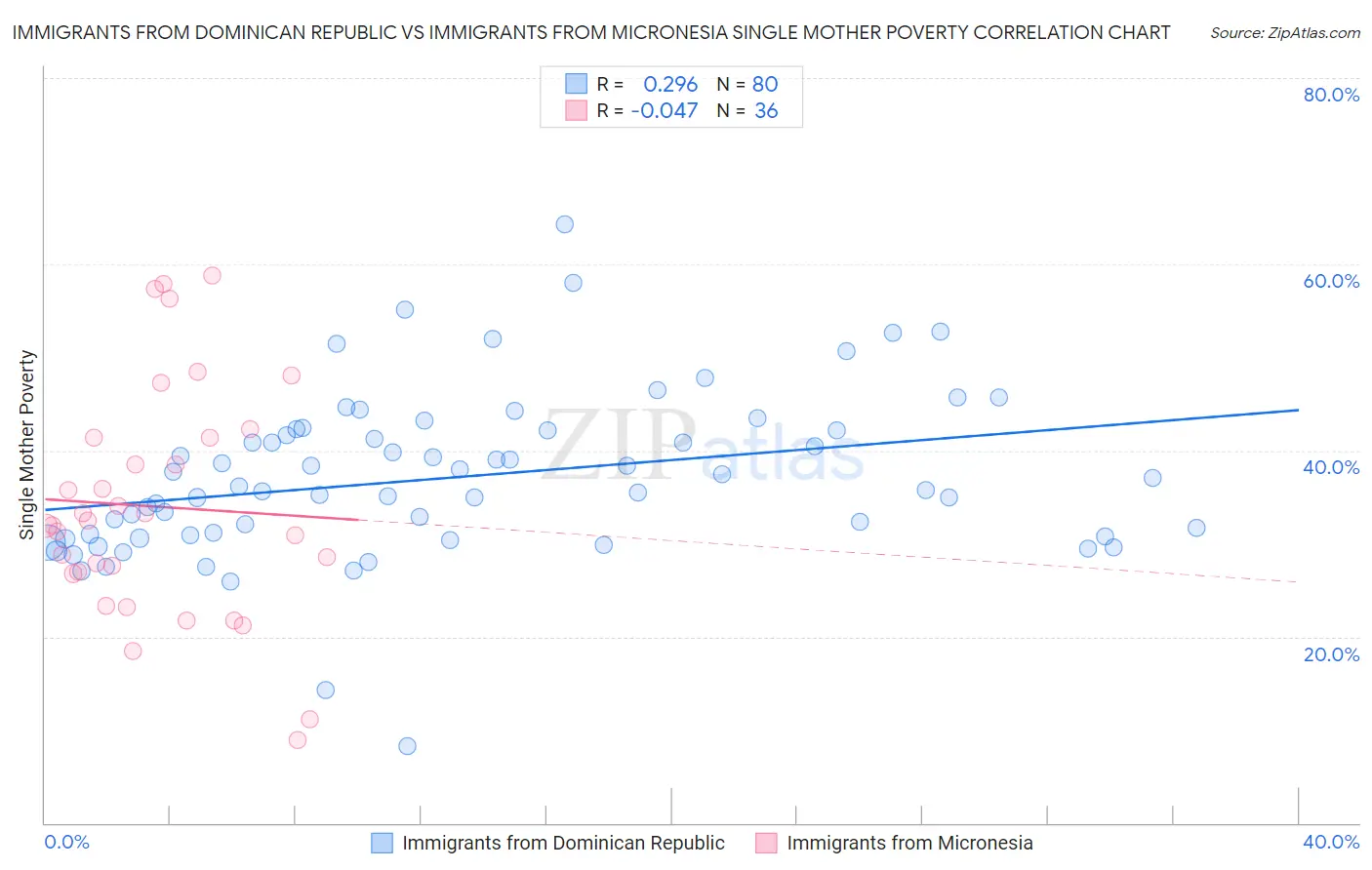 Immigrants from Dominican Republic vs Immigrants from Micronesia Single Mother Poverty