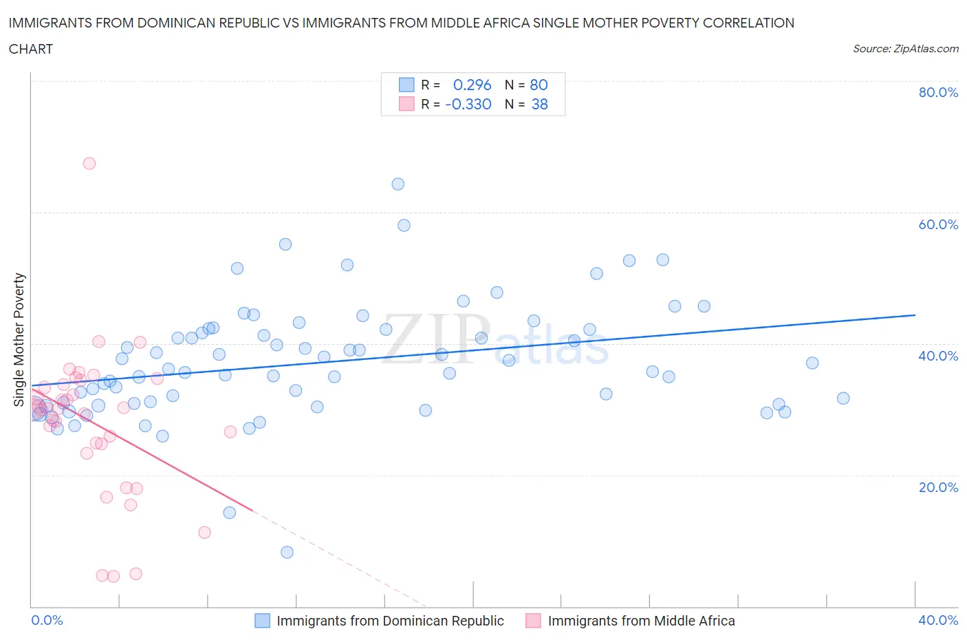 Immigrants from Dominican Republic vs Immigrants from Middle Africa Single Mother Poverty