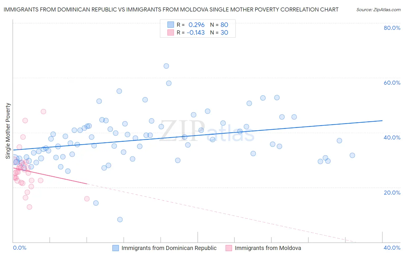 Immigrants from Dominican Republic vs Immigrants from Moldova Single Mother Poverty