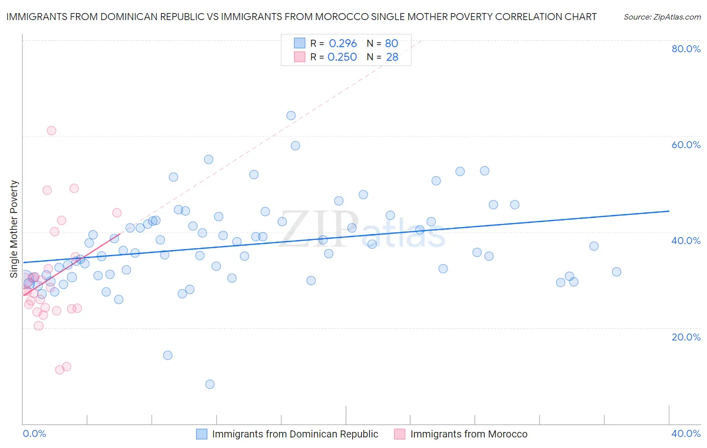 Immigrants from Dominican Republic vs Immigrants from Morocco Single Mother Poverty