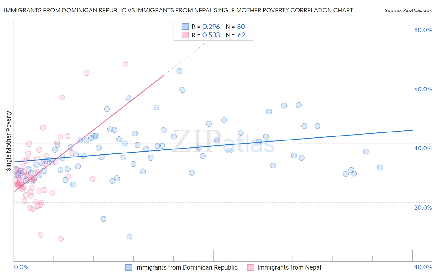 Immigrants from Dominican Republic vs Immigrants from Nepal Single Mother Poverty