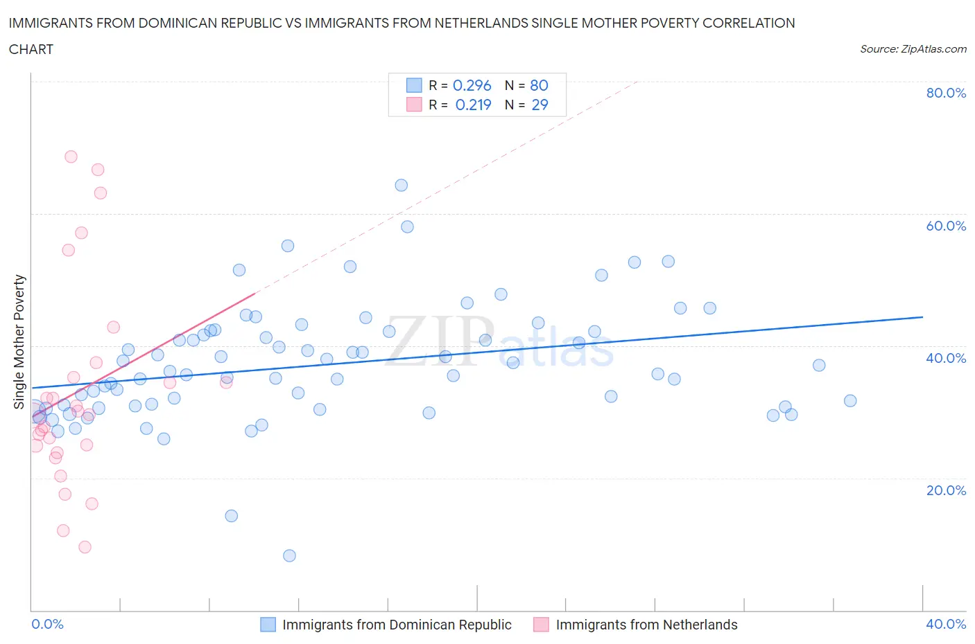 Immigrants from Dominican Republic vs Immigrants from Netherlands Single Mother Poverty