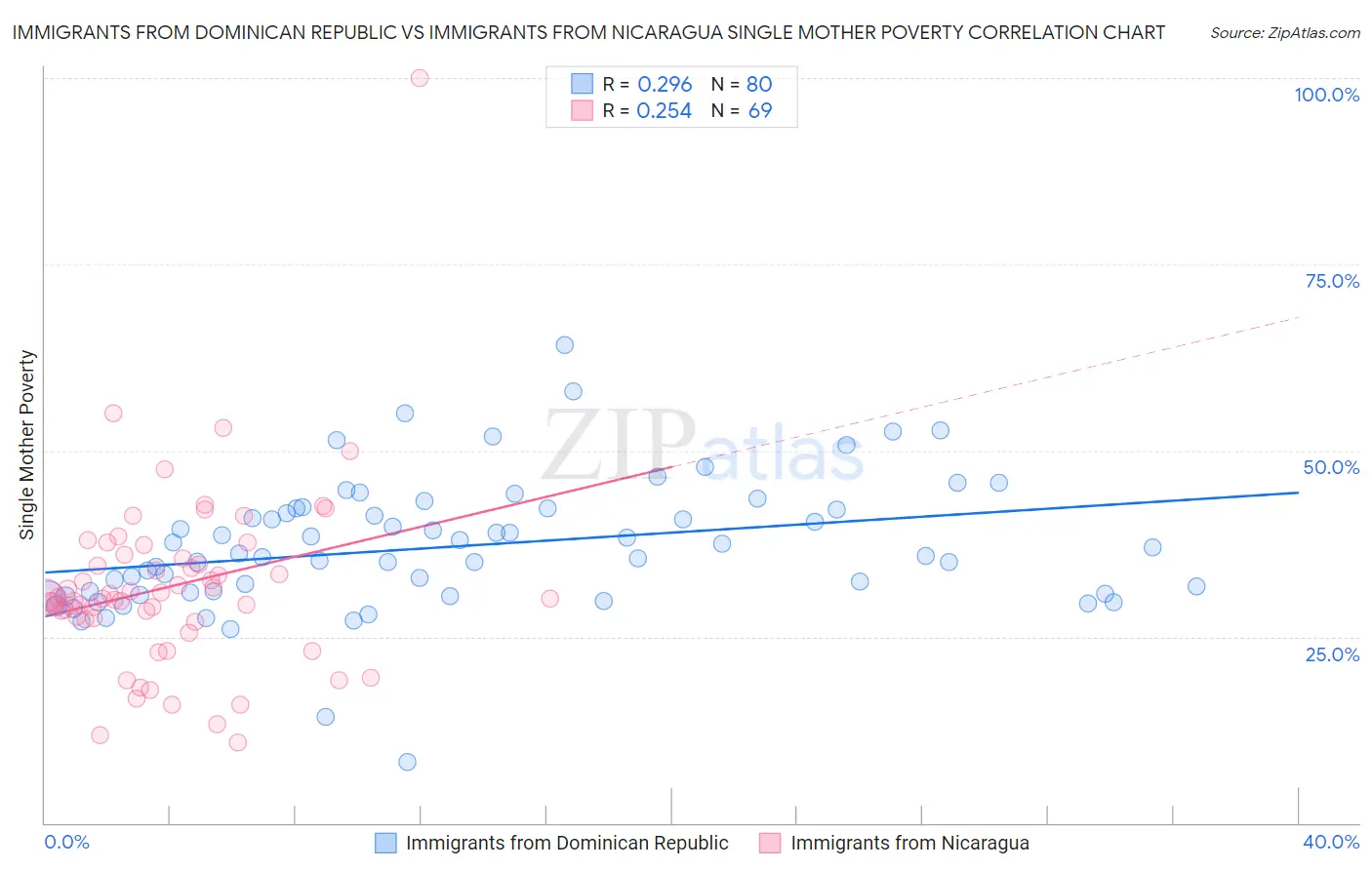 Immigrants from Dominican Republic vs Immigrants from Nicaragua Single Mother Poverty