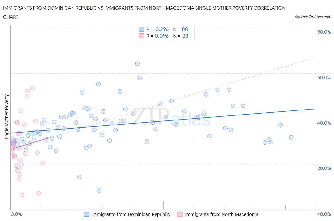 Immigrants from Dominican Republic vs Immigrants from North Macedonia Single Mother Poverty