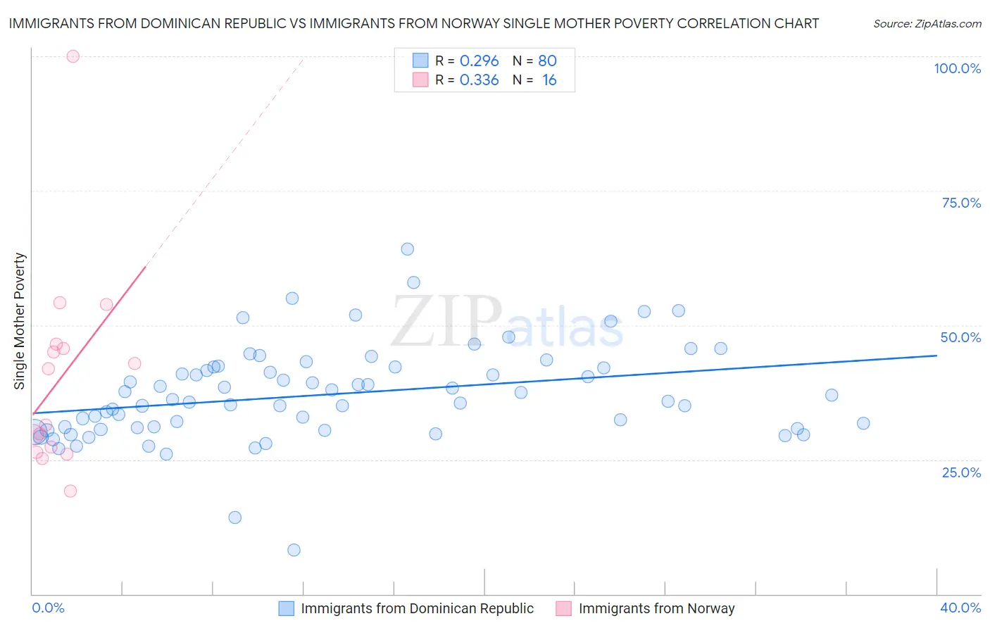 Immigrants from Dominican Republic vs Immigrants from Norway Single Mother Poverty