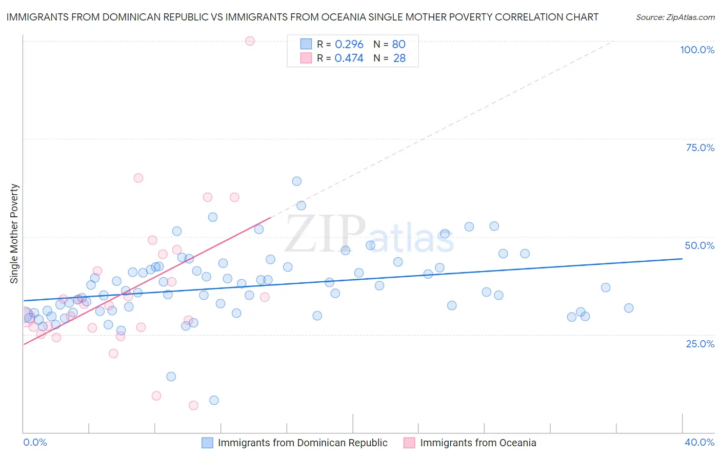 Immigrants from Dominican Republic vs Immigrants from Oceania Single Mother Poverty