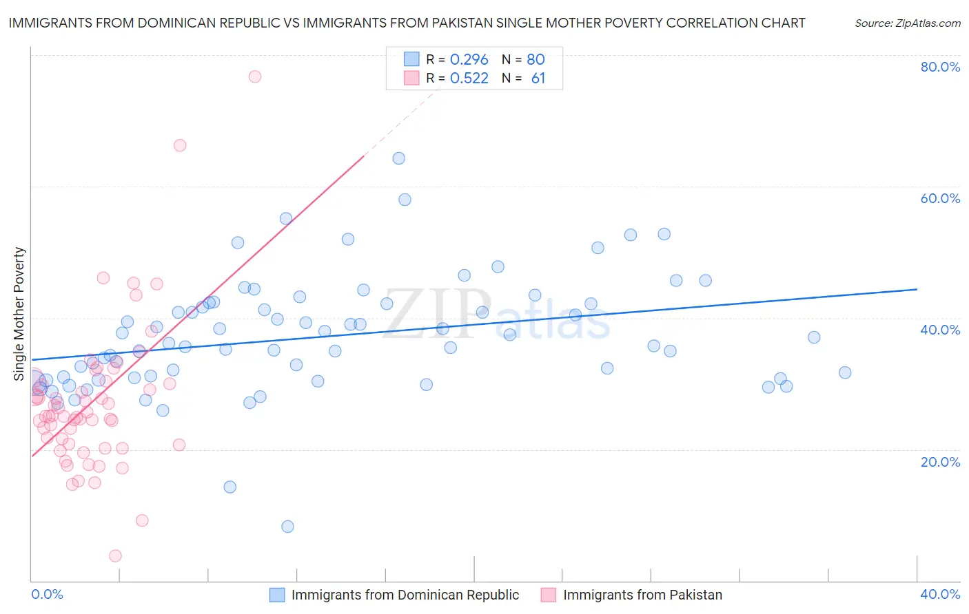 Immigrants from Dominican Republic vs Immigrants from Pakistan Single Mother Poverty