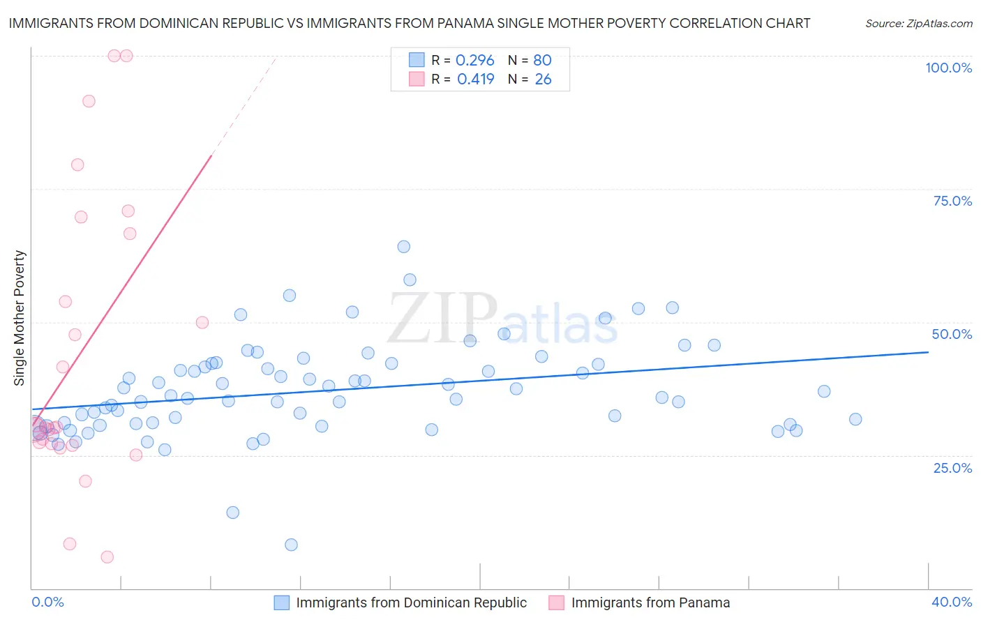 Immigrants from Dominican Republic vs Immigrants from Panama Single Mother Poverty