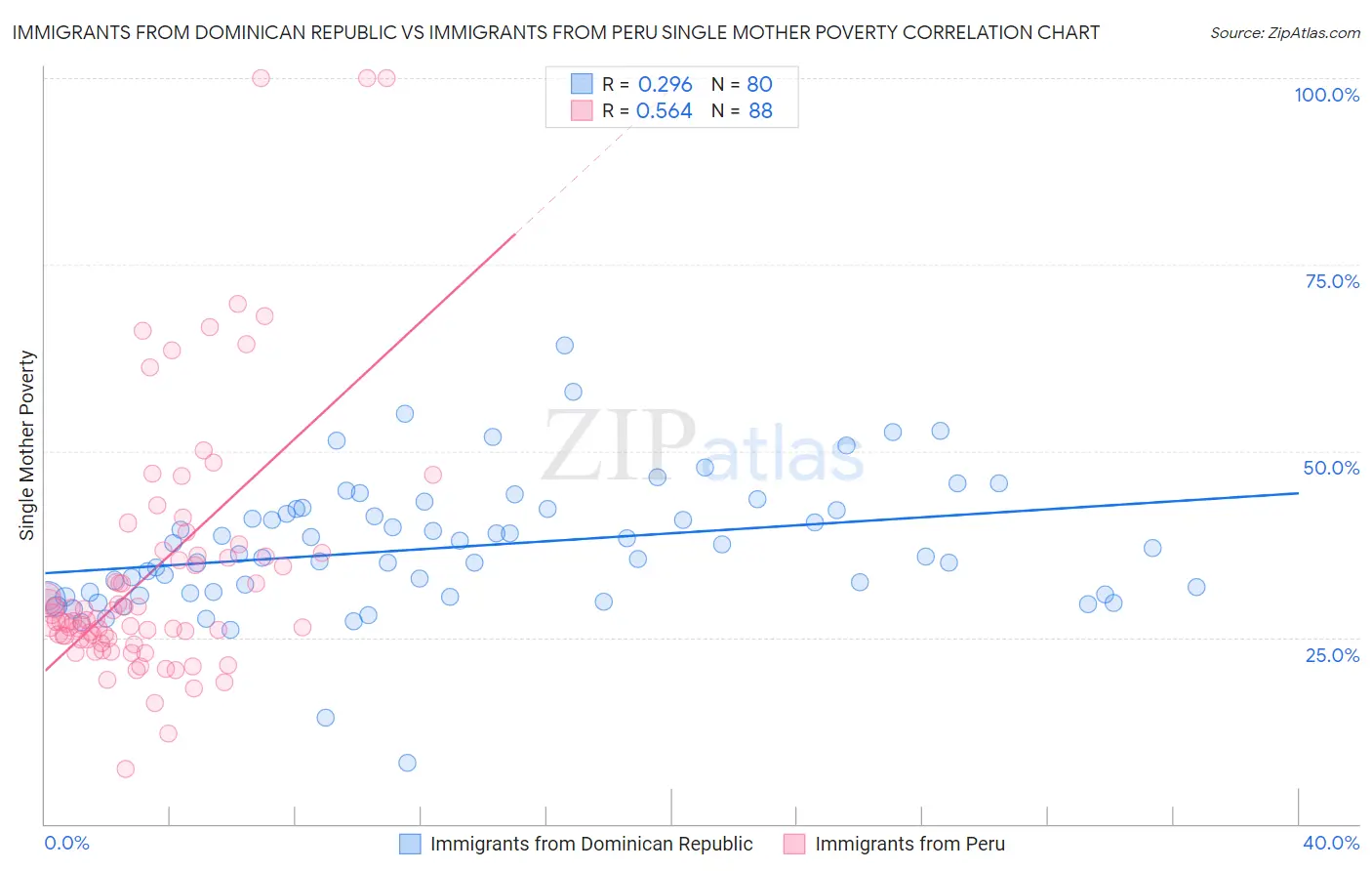 Immigrants from Dominican Republic vs Immigrants from Peru Single Mother Poverty