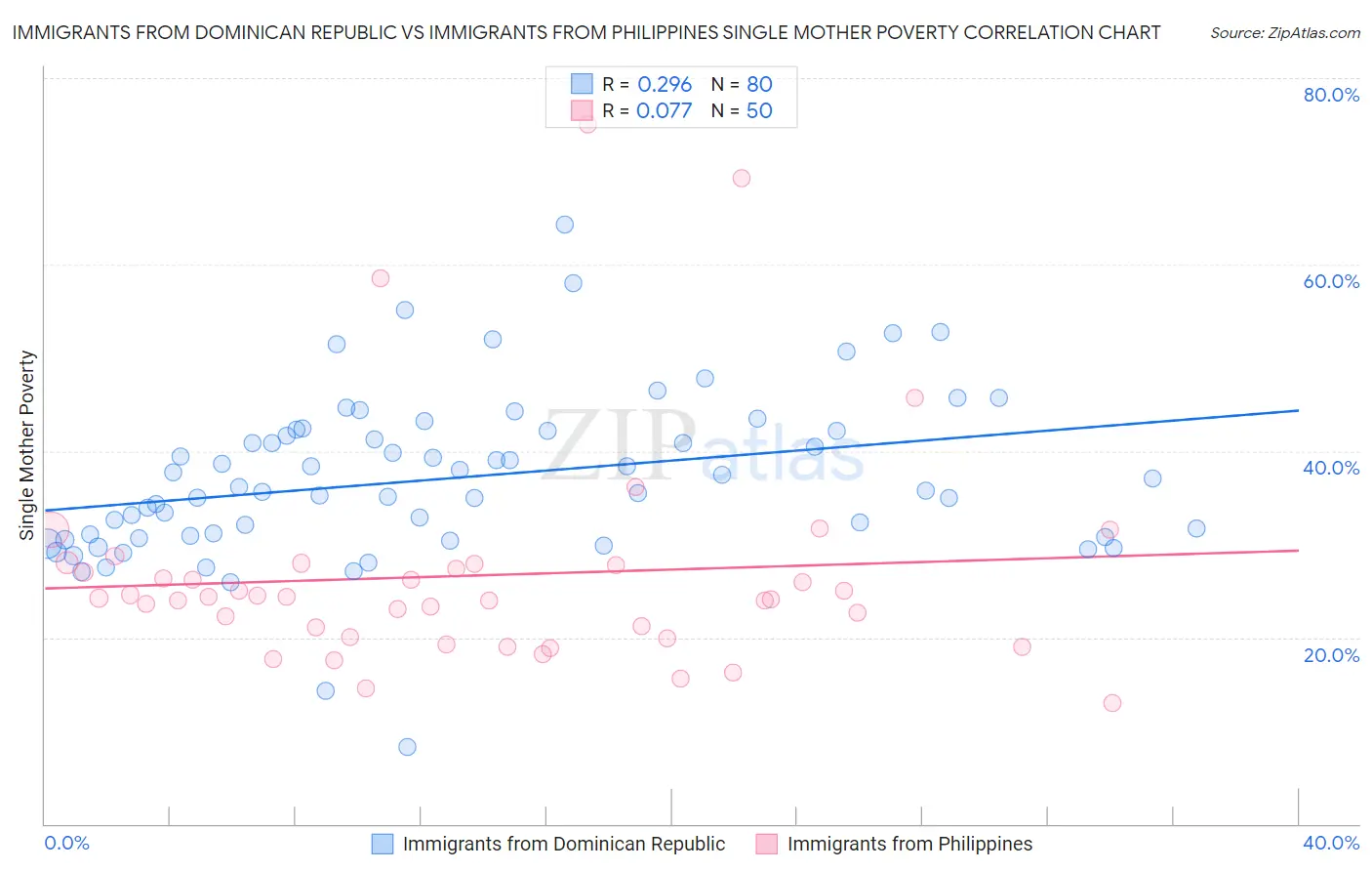 Immigrants from Dominican Republic vs Immigrants from Philippines Single Mother Poverty