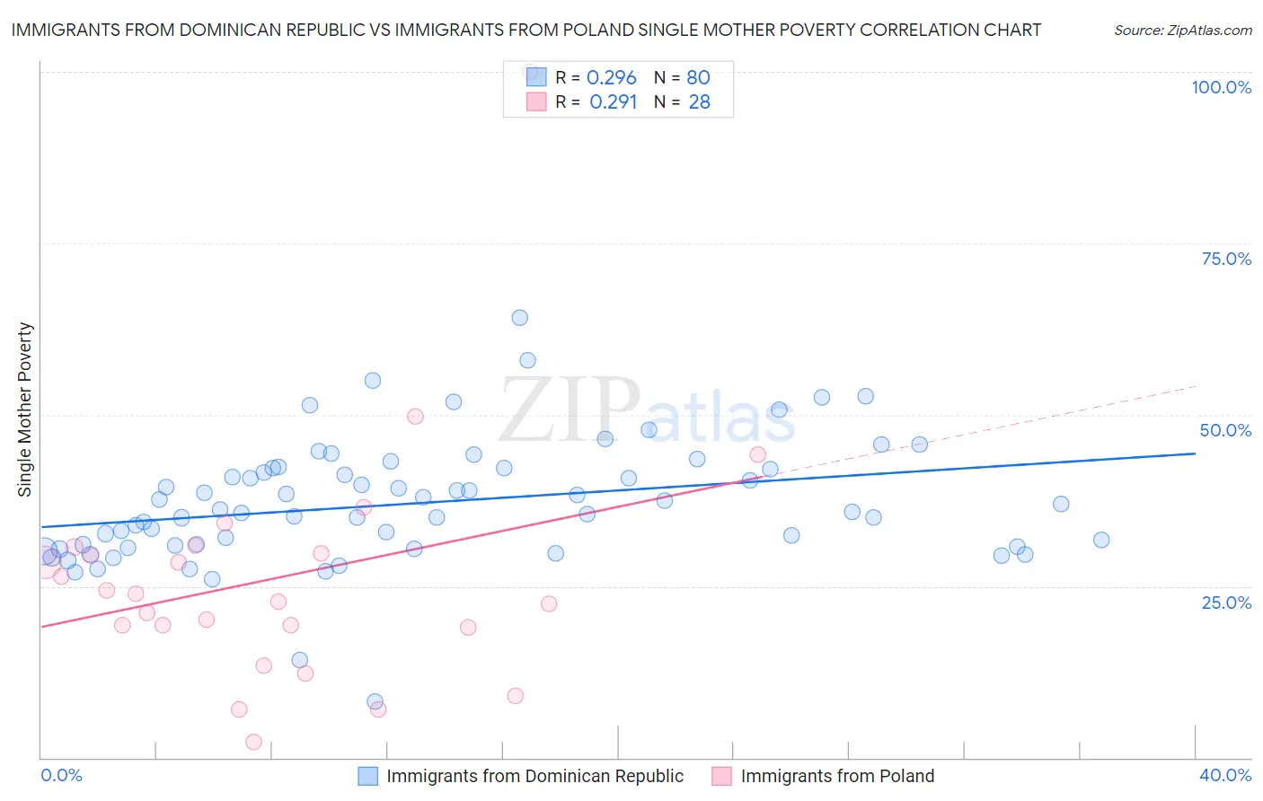 Immigrants from Dominican Republic vs Immigrants from Poland Single Mother Poverty