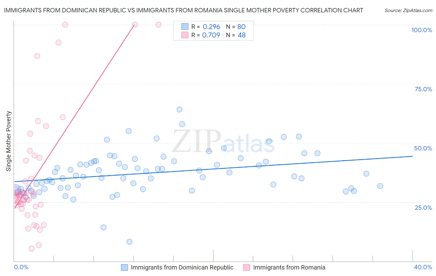 Immigrants from Dominican Republic vs Immigrants from Romania Single Mother Poverty