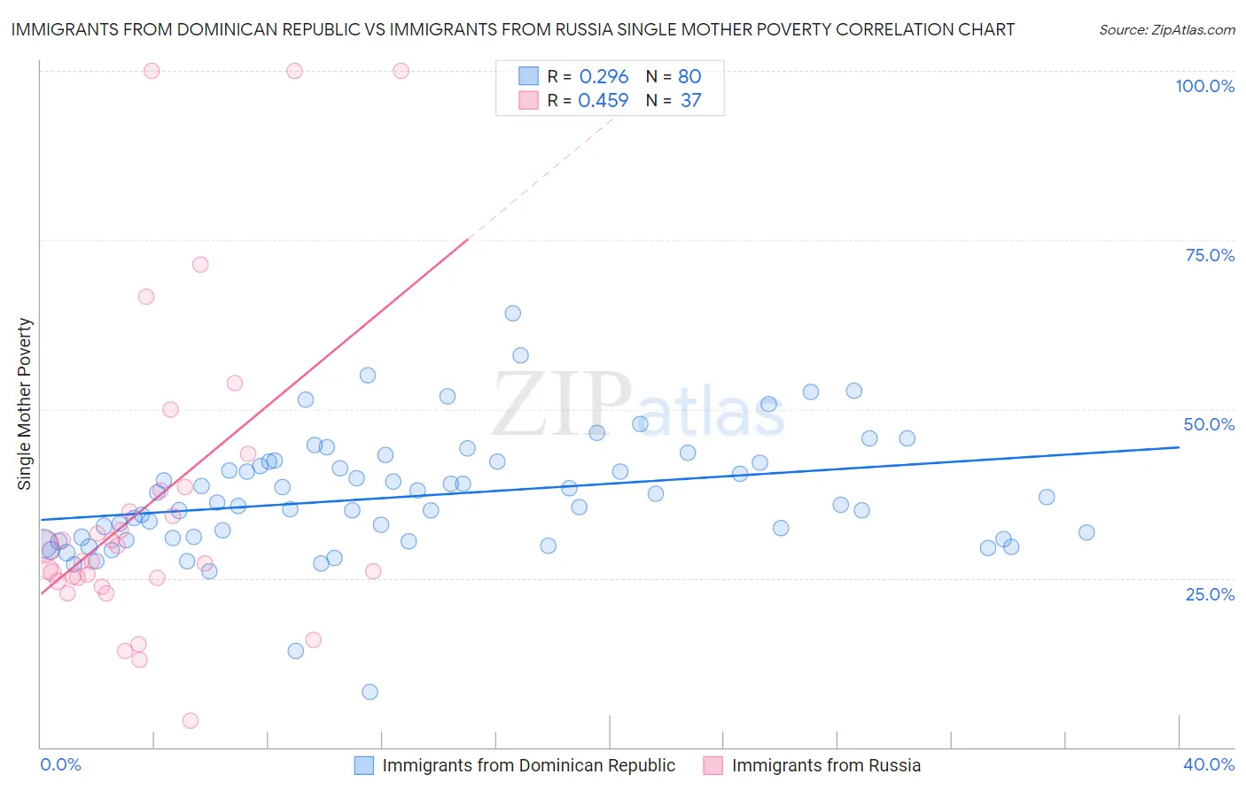 Immigrants from Dominican Republic vs Immigrants from Russia Single Mother Poverty