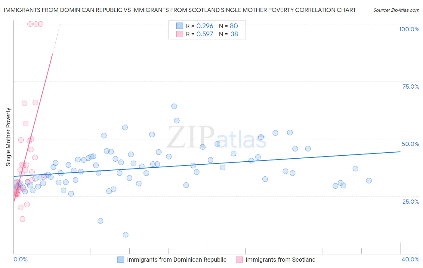 Immigrants from Dominican Republic vs Immigrants from Scotland Single Mother Poverty