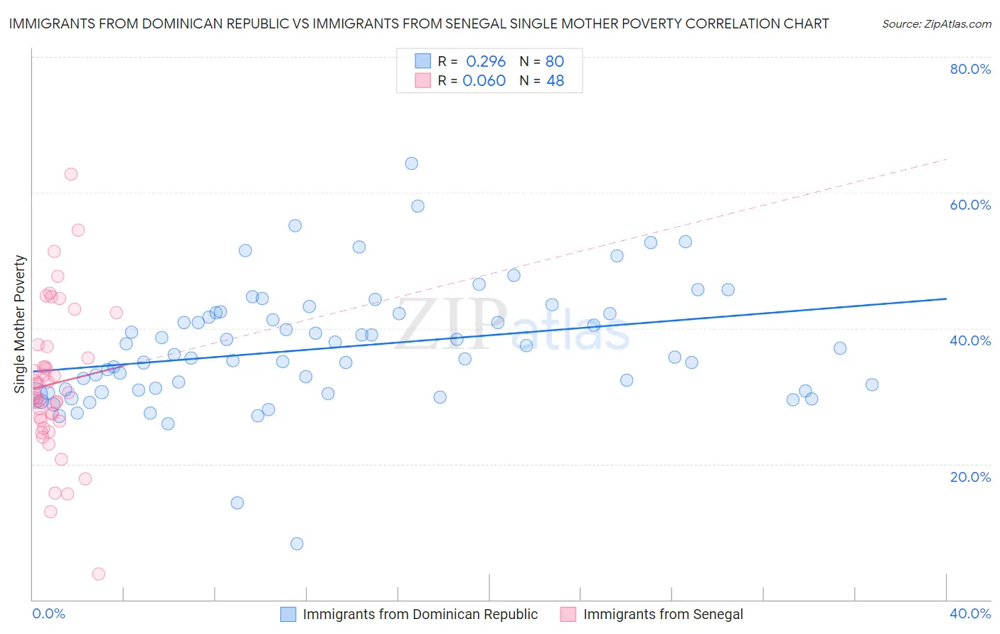 Immigrants from Dominican Republic vs Immigrants from Senegal Single Mother Poverty