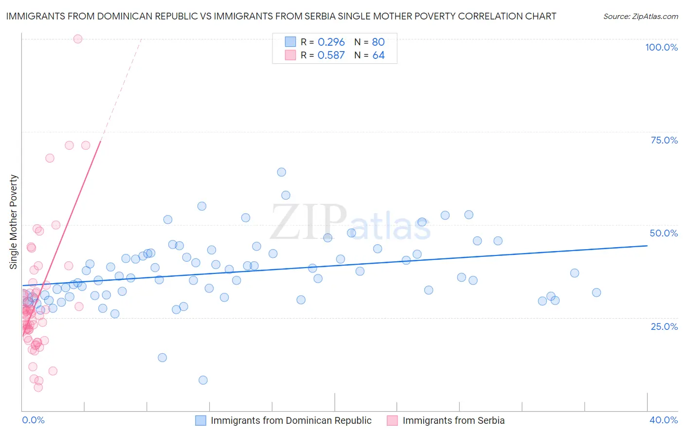 Immigrants from Dominican Republic vs Immigrants from Serbia Single Mother Poverty