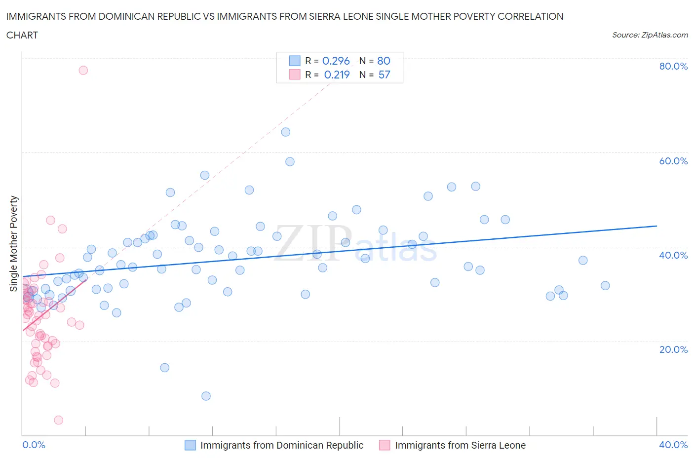 Immigrants from Dominican Republic vs Immigrants from Sierra Leone Single Mother Poverty