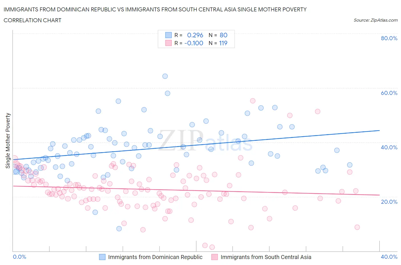 Immigrants from Dominican Republic vs Immigrants from South Central Asia Single Mother Poverty