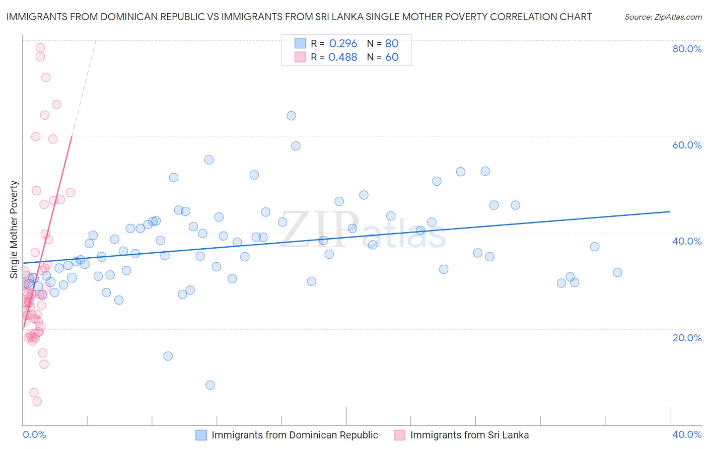 Immigrants from Dominican Republic vs Immigrants from Sri Lanka Single Mother Poverty