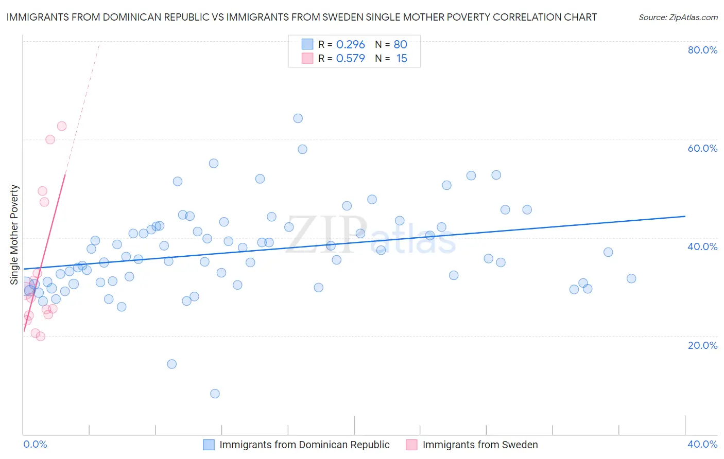 Immigrants from Dominican Republic vs Immigrants from Sweden Single Mother Poverty