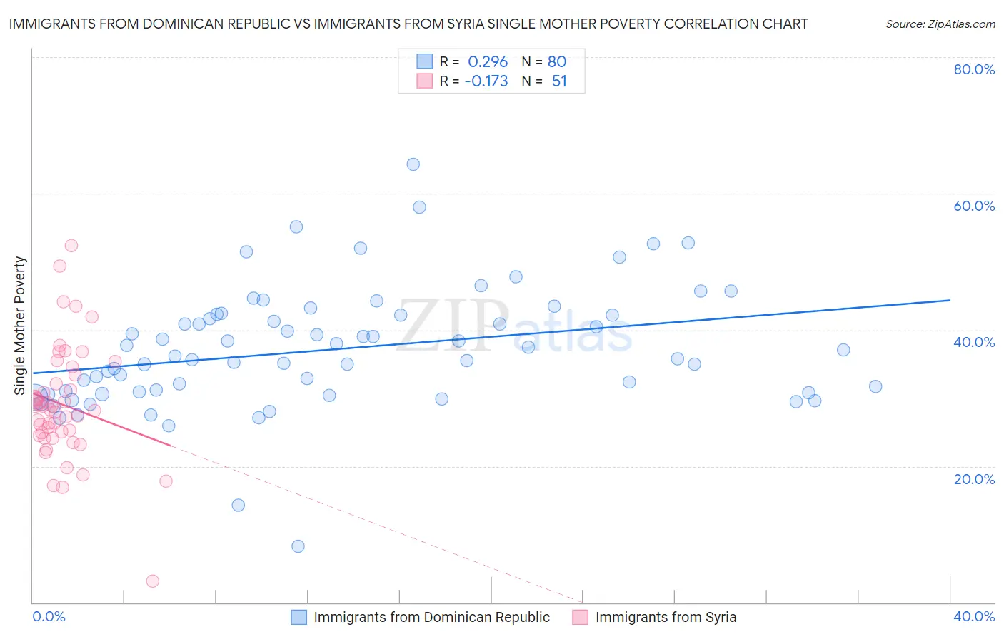 Immigrants from Dominican Republic vs Immigrants from Syria Single Mother Poverty