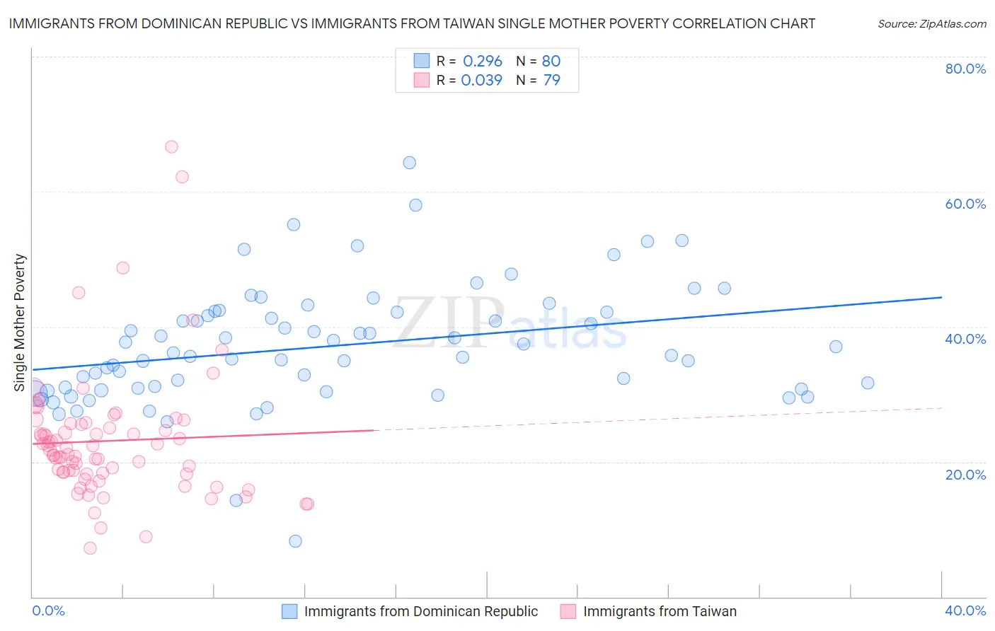Immigrants from Dominican Republic vs Immigrants from Taiwan Single Mother Poverty