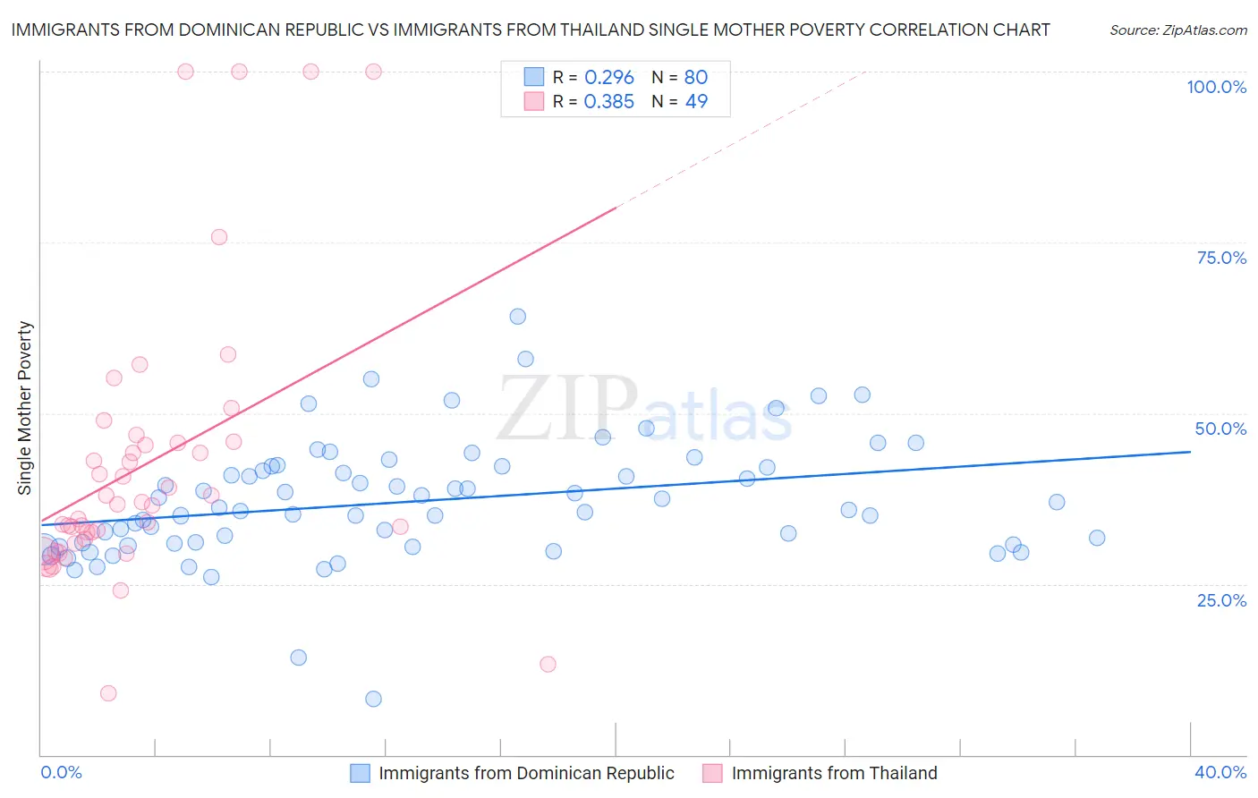 Immigrants from Dominican Republic vs Immigrants from Thailand Single Mother Poverty