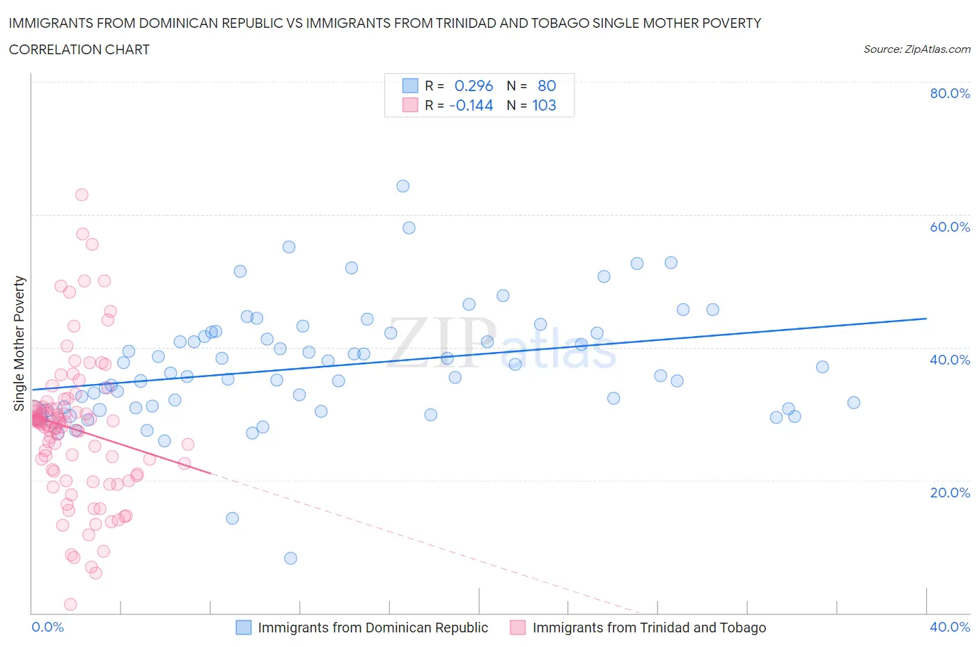Immigrants from Dominican Republic vs Immigrants from Trinidad and Tobago Single Mother Poverty
